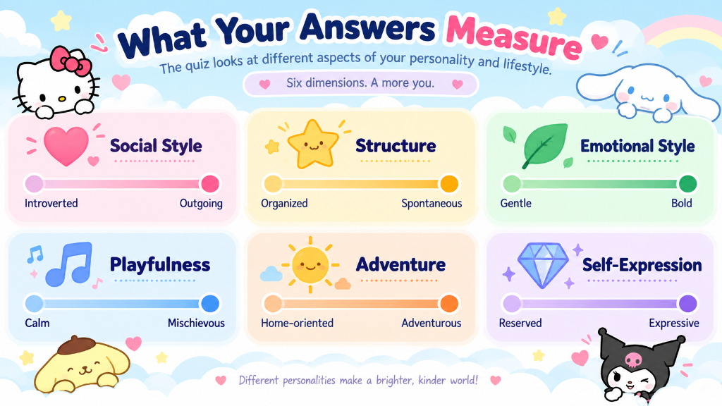 What Your Answers Measure: Six dimensions including Social Style, Structure, Emotional Style, Playfulness, Adventure, and Self-Expression